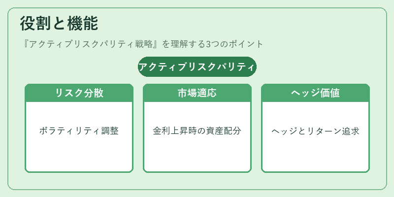 役割と機能(アクティブリスクパリティ戦略)の図解