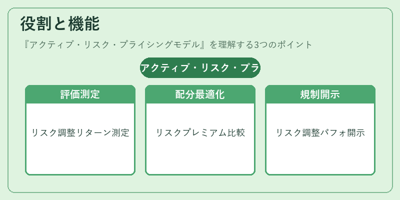 役割と機能（アクティブ・リスク・プライシングモデル）の図解