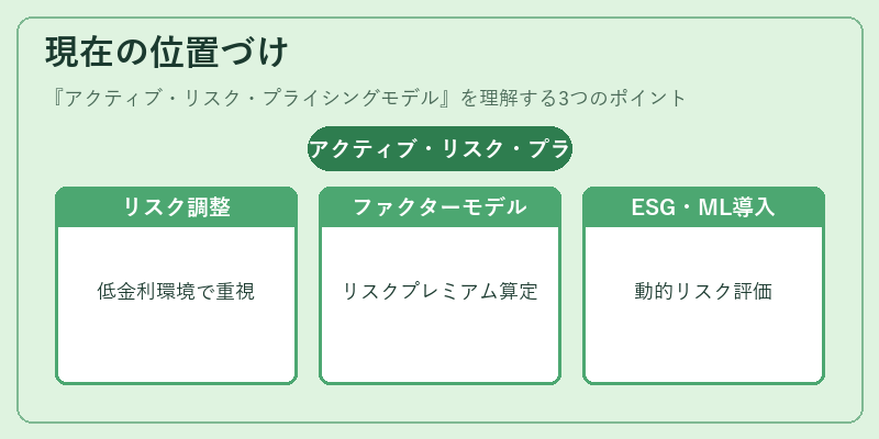 現在の位置づけ（アクティブ・リスク・プライシングモデル）の図解