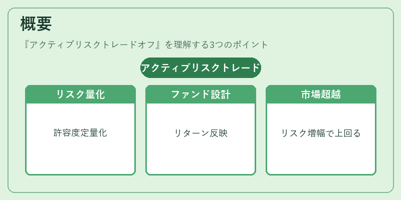 概要（アクティブリスクトレードオフ）の図解