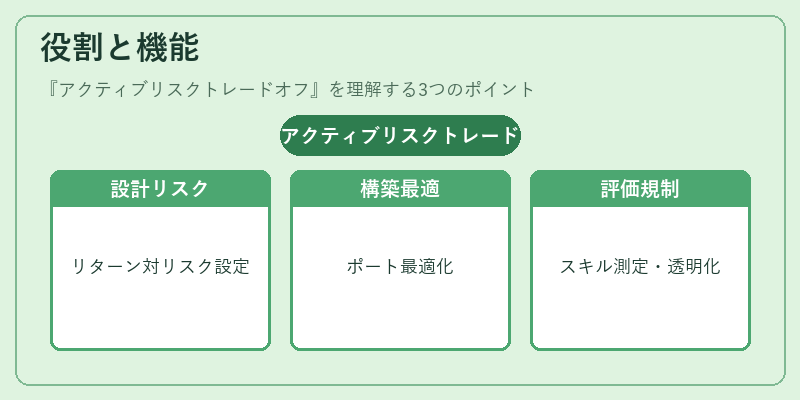 役割と機能（アクティブリスクトレードオフ）の図解
