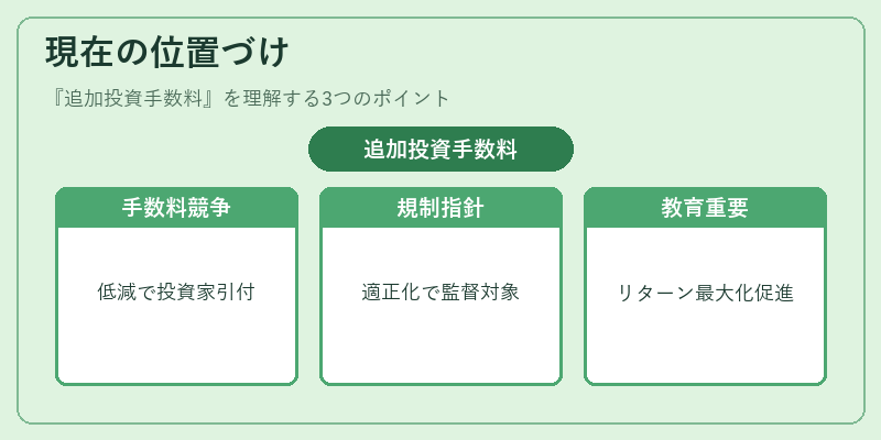 現在の位置づけ（追加投資手数料）の図解
