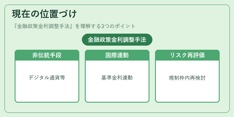 現在の位置づけ（金融政策金利調整手法）の図解