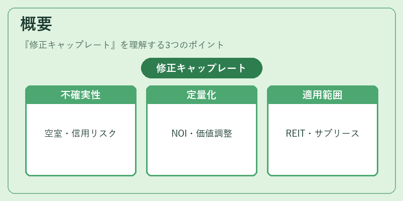 概要(修正キャップレート)の図解