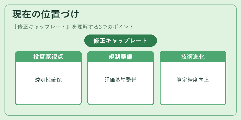 現在の位置づけ(修正キャップレート)の図解