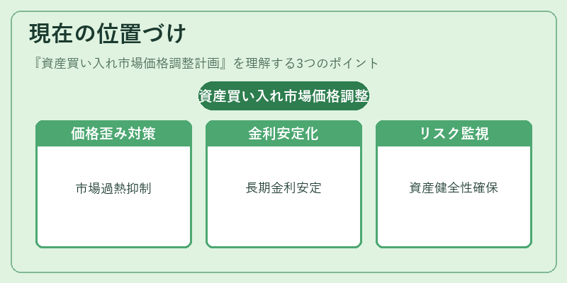 現在の位置づけ(資産買い入れ市場価格調整計画)の図解