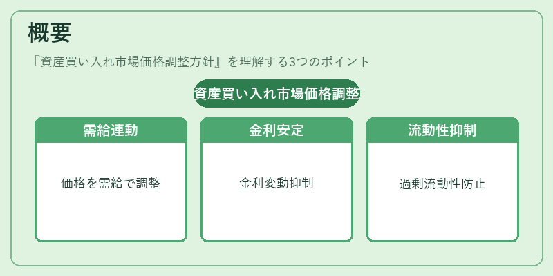 概要（資産買い入れ市場価格調整方針）の図解