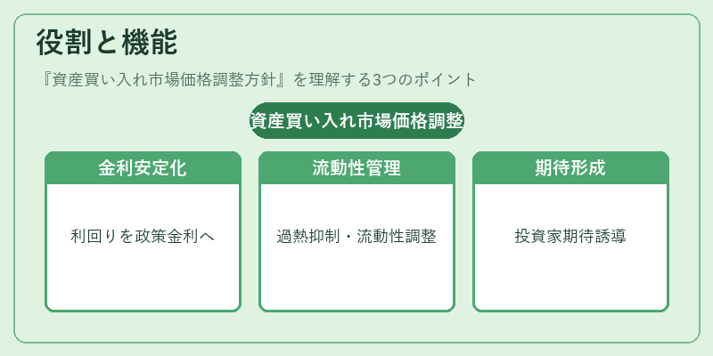 役割と機能（資産買い入れ市場価格調整方針）の図解