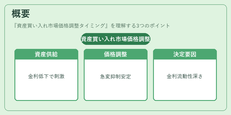 概要(資産買い入れ市場価格調整タイミング)の図解