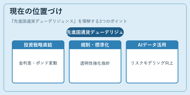 現在の位置づけ（先進国通貨デューデリジェンス）の図解