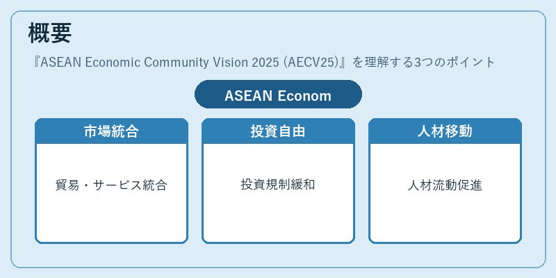 概要(ASEAN Economic Community Vision 2025 (AECV25))の図解