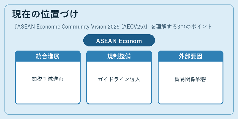 現在の位置づけ(ASEAN Economic Community Vision 2025 (AECV25))の図解