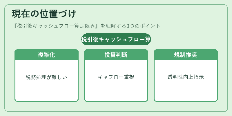 現在の位置づけ（税引後キャッシュフロー算定限界）の図解