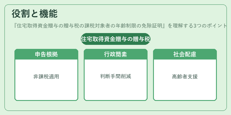 役割と機能（住宅取得資金贈与の贈与税の課税対象者の年齢制限の免除証明）の図解
