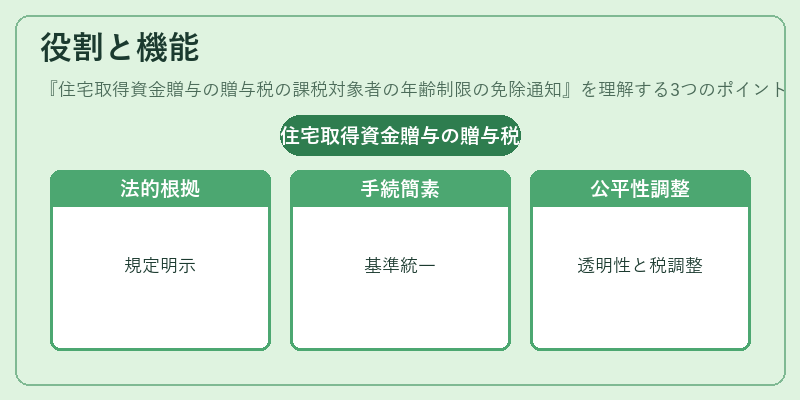 役割と機能（住宅取得資金贈与の贈与税の課税対象者の年齢制限の免除通知）の図解