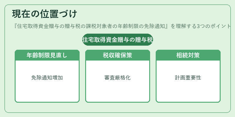 現在の位置づけ（住宅取得資金贈与の贈与税の課税対象者の年齢制限の免除通知）の図解