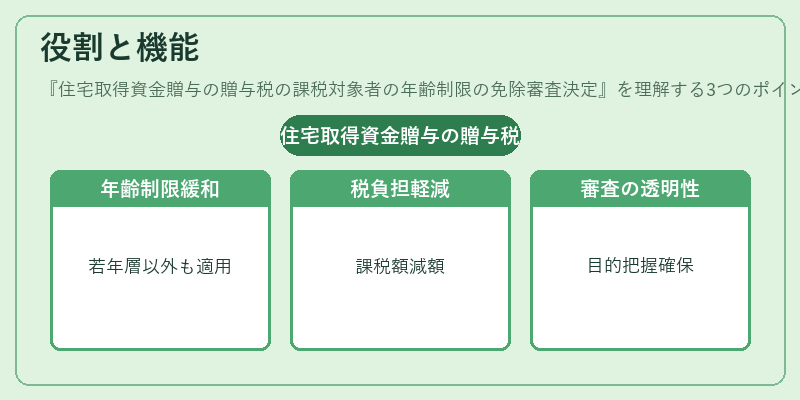 役割と機能（住宅取得資金贈与の贈与税の課税対象者の年齢制限の免除審査決定）の図解