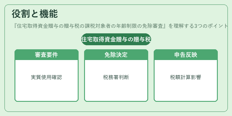 役割と機能（住宅取得資金贈与の贈与税の課税対象者の年齢制限の免除審査）の図解