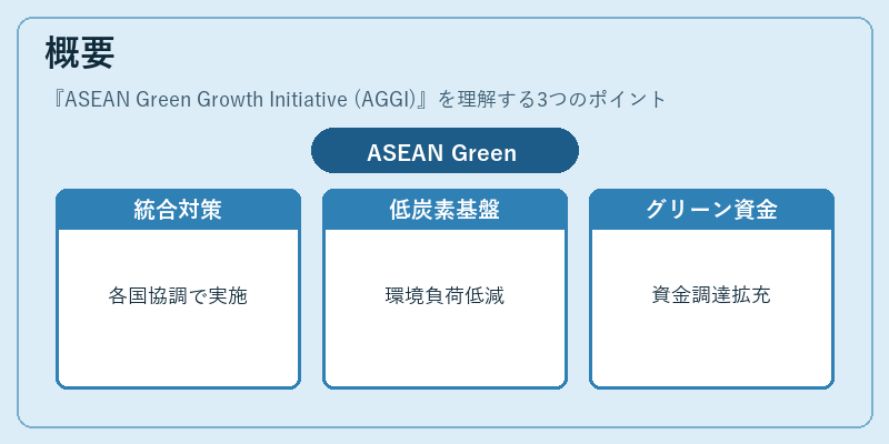 概要（ASEAN Green Growth Initiative (AGGI)）の図解