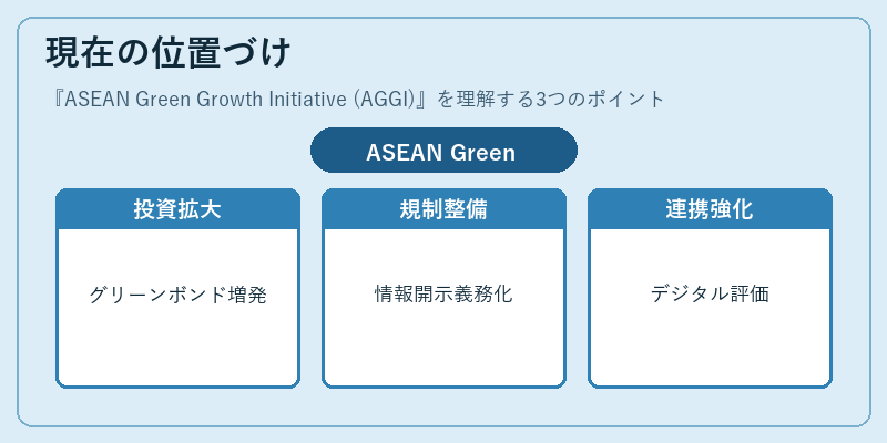 現在の位置づけ（ASEAN Green Growth Initiative (AGGI)）の図解