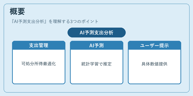 概要（AI予測支出分析）の図解
