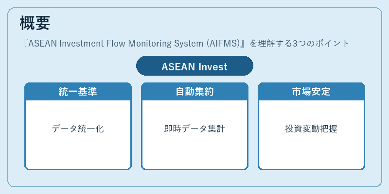 概要（ASEAN Investment Flow Monitoring System (AIFMS)）の図解