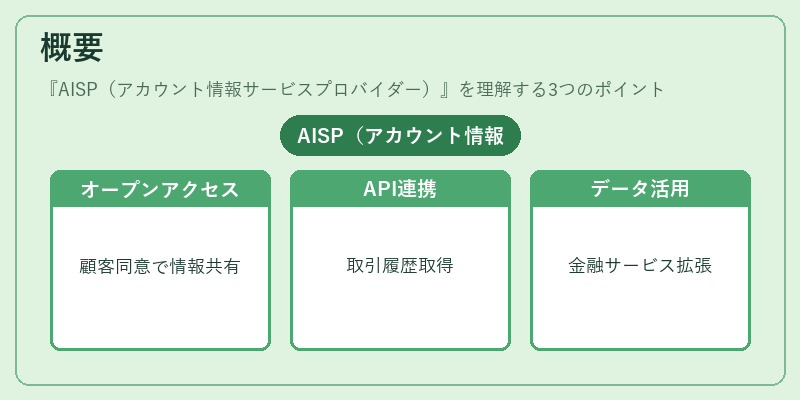 概要（AISP（アカウント情報サービスプロバイダー））の図解