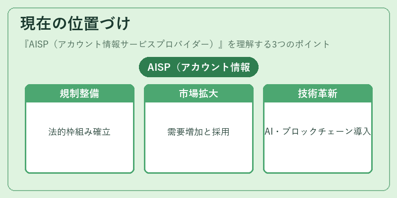 現在の位置づけ（AISP（アカウント情報サービスプロバイダー））の図解