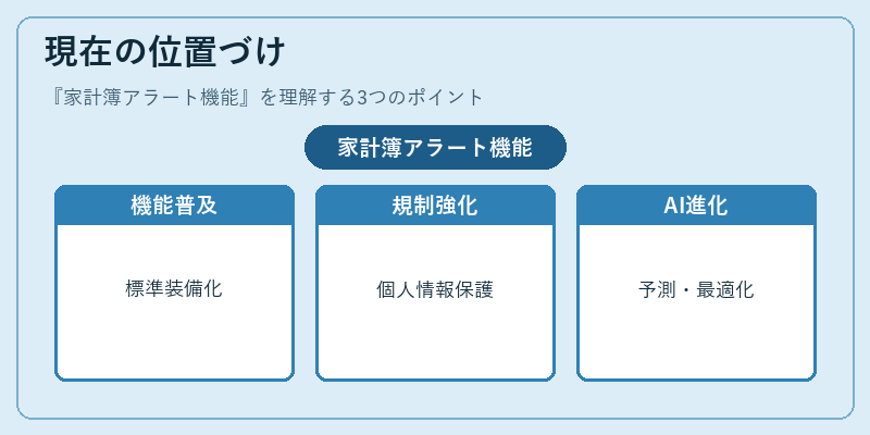 現在の位置づけ（家計簿アラート機能）の図解