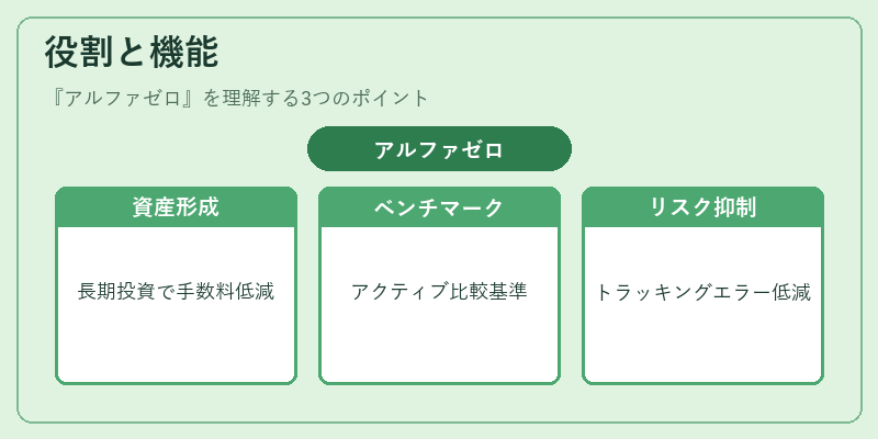 役割と機能(アルファゼロ)の図解