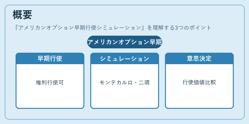 概要（アメリカンオプション早期行使シミュレーション）の図解