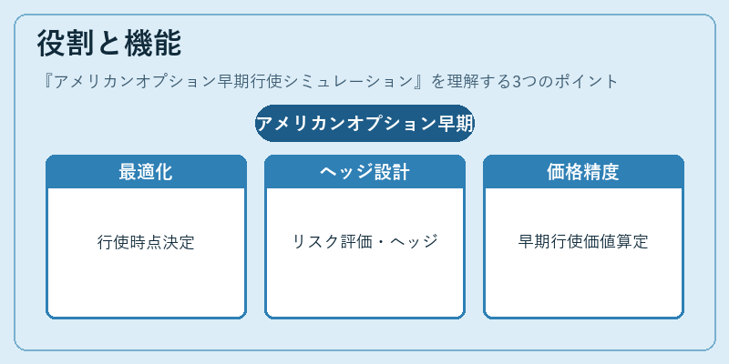 役割と機能（アメリカンオプション早期行使シミュレーション）の図解