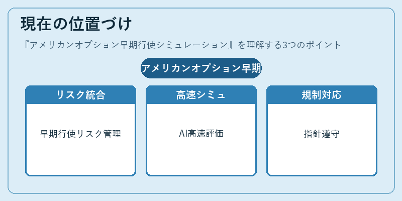 現在の位置づけ（アメリカンオプション早期行使シミュレーション）の図解