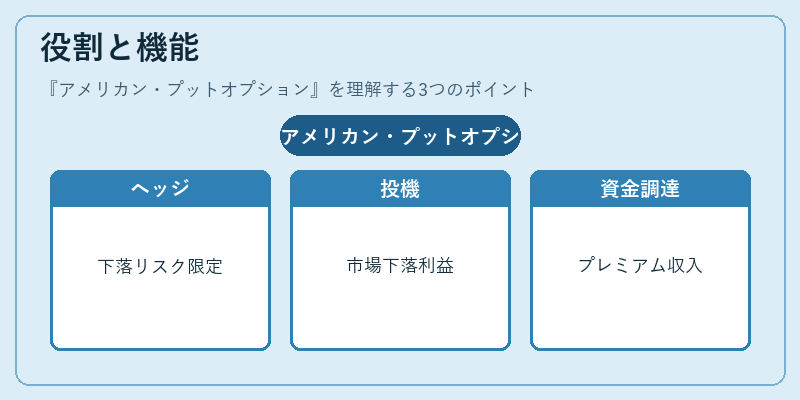 役割と機能(アメリカン・プットオプション)の図解