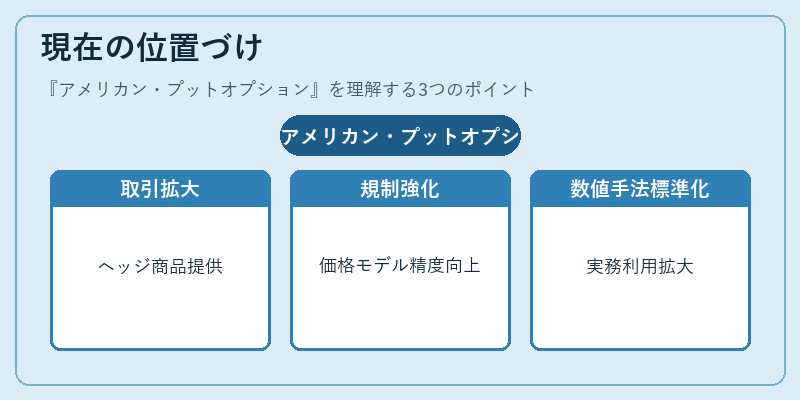 現在の位置づけ(アメリカン・プットオプション)の図解