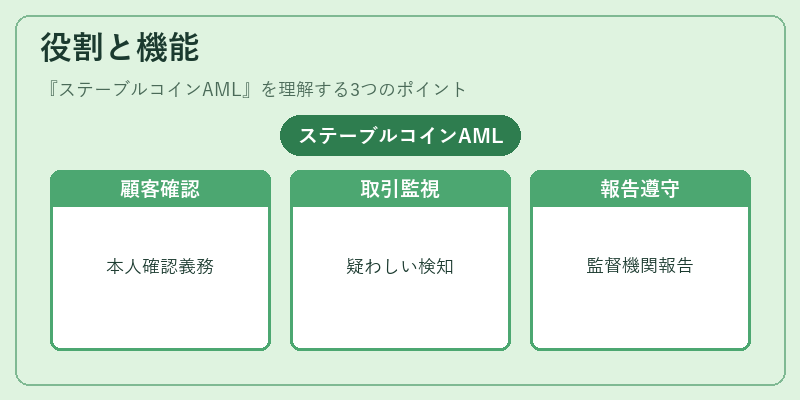 役割と機能（ステーブルコインAML）の図解