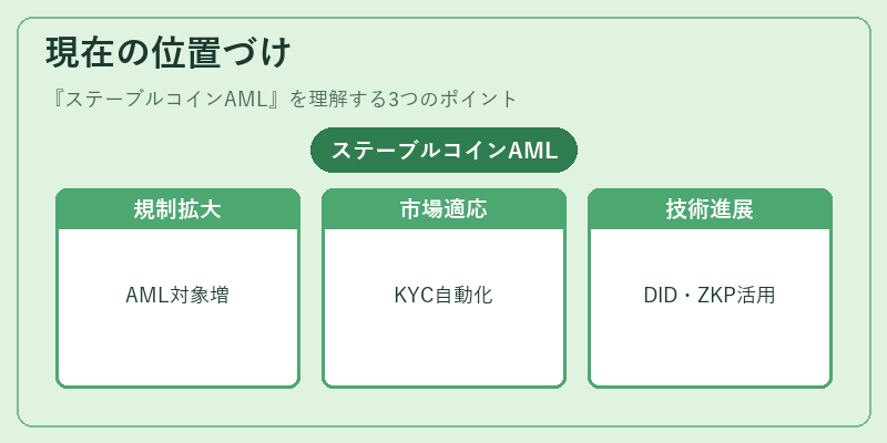 現在の位置づけ（ステーブルコインAML）の図解