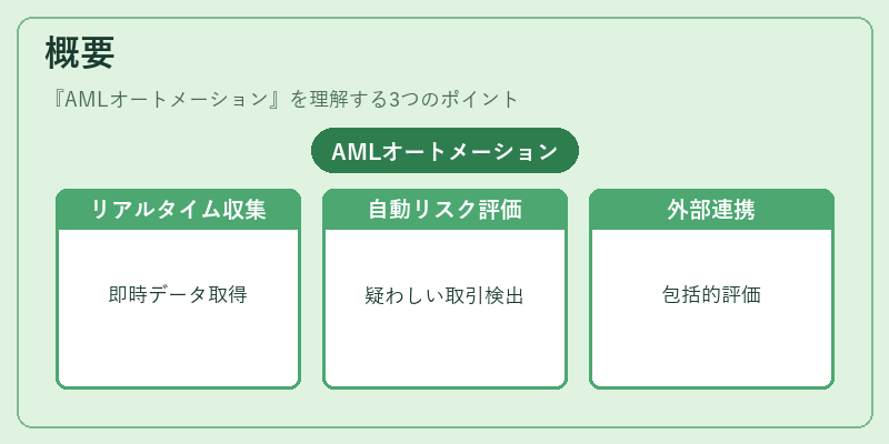 概要（AMLオートメーション）の図解