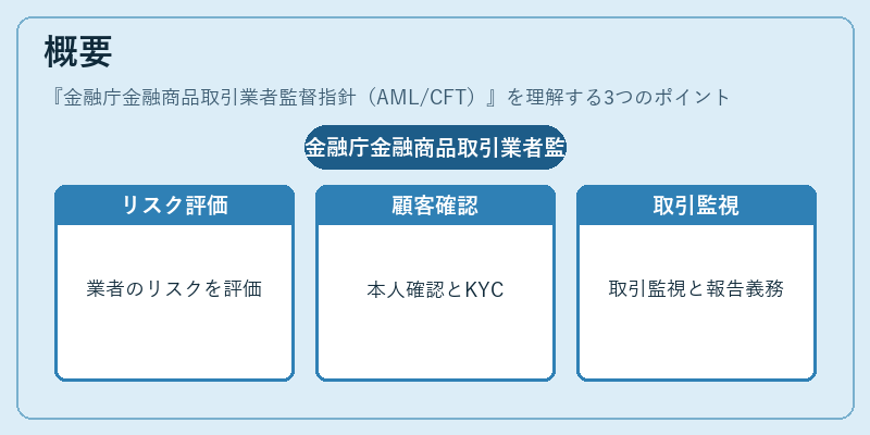 概要（金融庁金融商品取引業者監督指針（AML/CFT））の図解