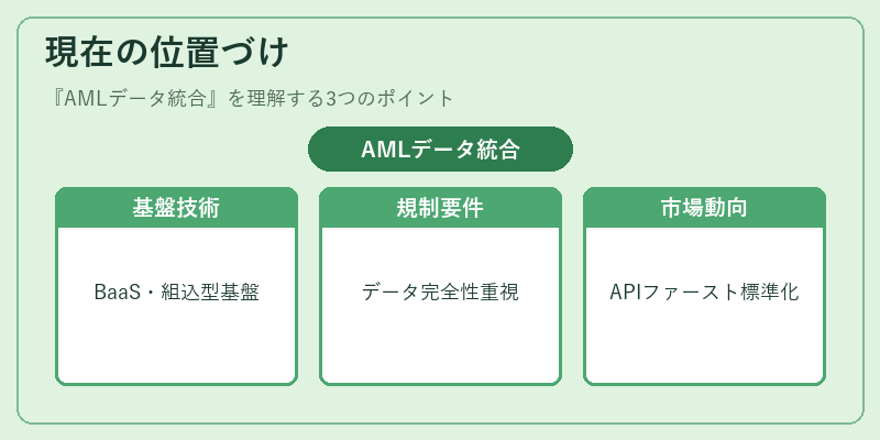 現在の位置づけ（AMLデータ統合）の図解