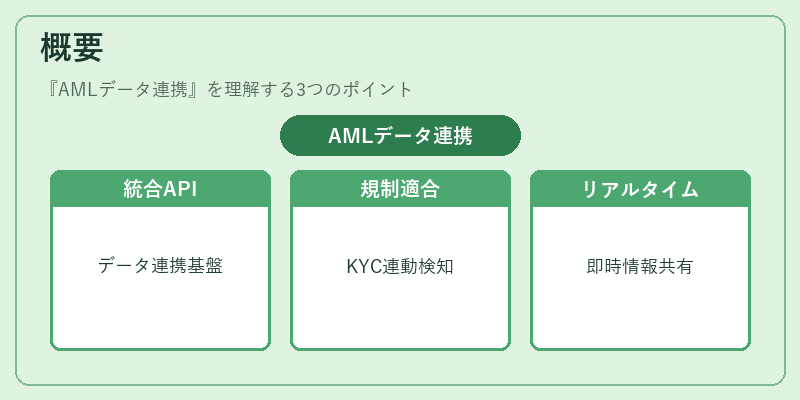 概要（AMLデータ連携）の図解