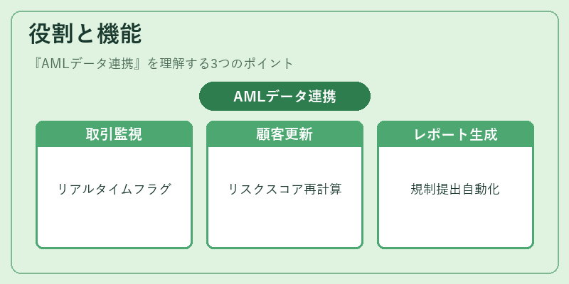 役割と機能（AMLデータ連携）の図解