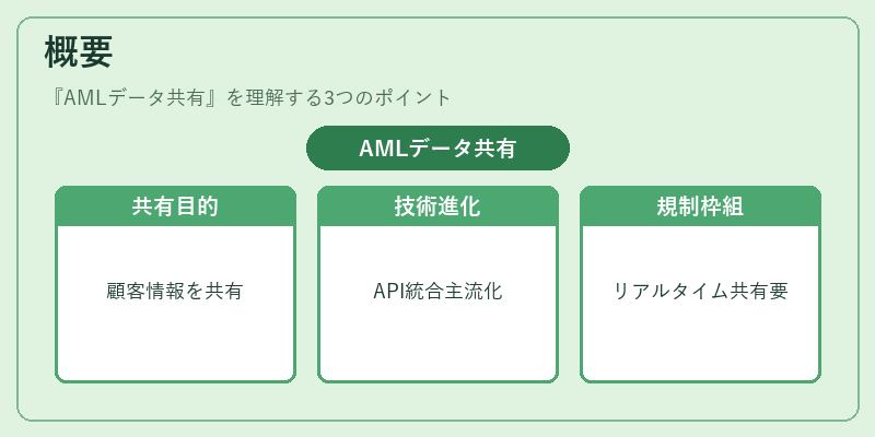 概要（AMLデータ共有）の図解