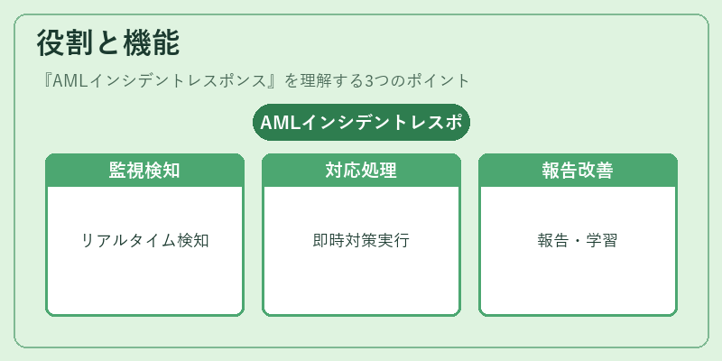役割と機能(AMLインシデントレスポンス)の図解