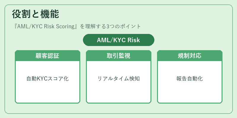 役割と機能(AML/KYC Risk Scoring)の図解