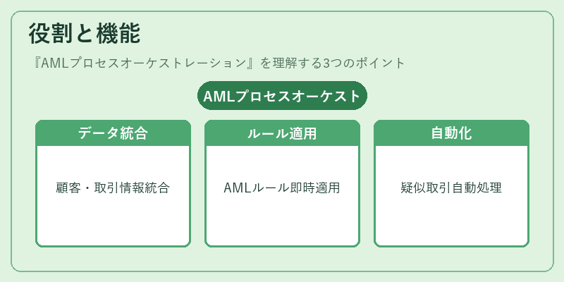 役割と機能（AMLプロセスオーケストレーション）の図解
