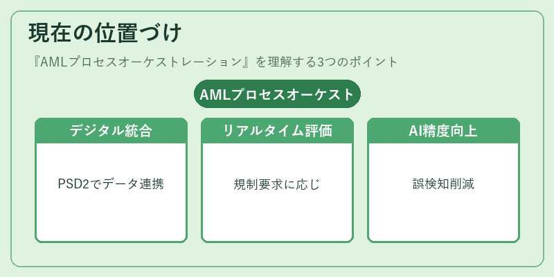現在の位置づけ（AMLプロセスオーケストレーション）の図解