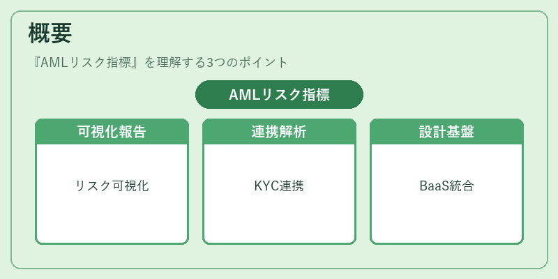 概要(AMLリスク指標)の図解