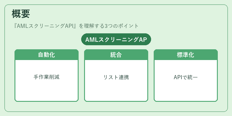 概要（AMLスクリーニングAPI）の図解