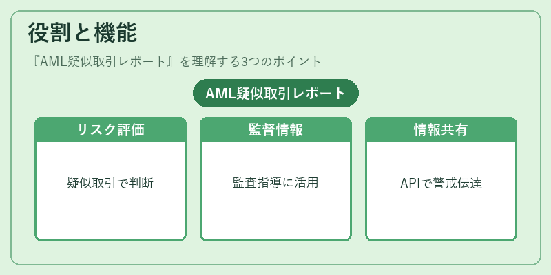 役割と機能（AML疑似取引レポート）の図解